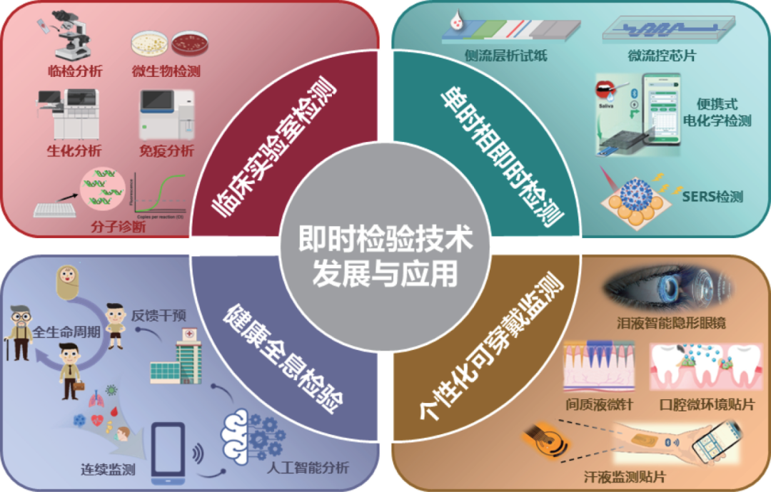 《中国科学基金》 | 罗阳等：即时检验技术：形成、发展与演变